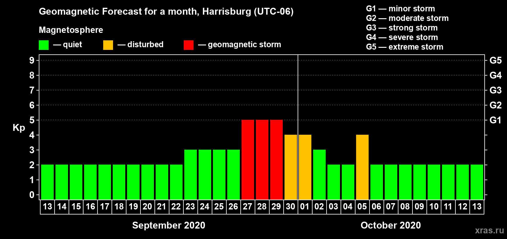 Forecast of the daily maximal value of geomagnetic index Kp for <b>1 month</b> (31 days) <b>from Sep 13, 2020 to Oct 13, 2020</b>