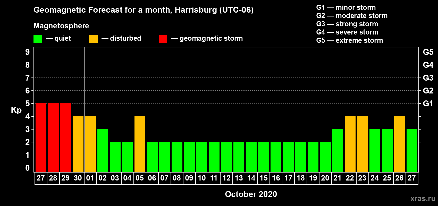 Forecast of the daily maximal value of geomagnetic index Kp for <b>1 month</b> (31 days) <b>from Sep 27, 2020 to Oct 27, 2020</b>