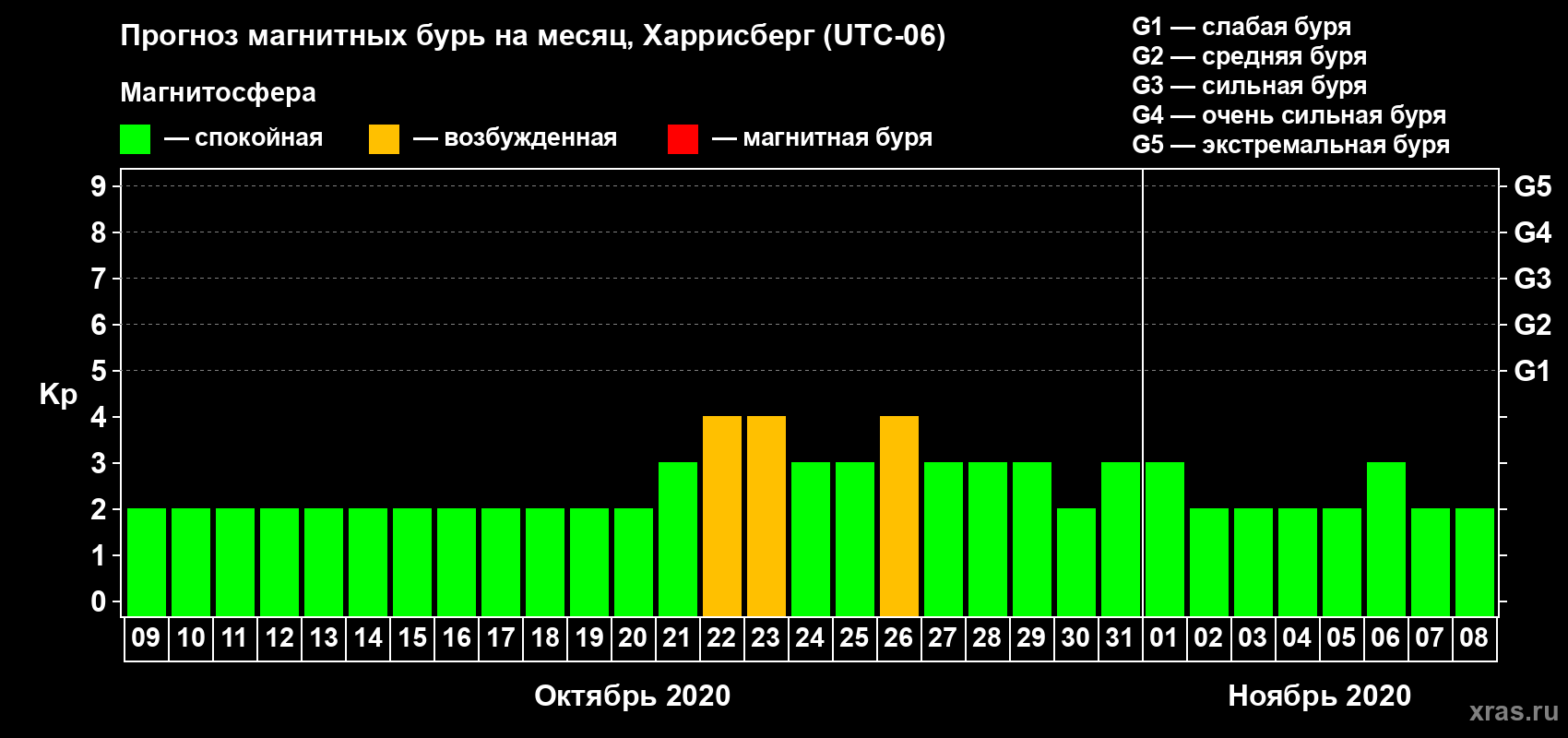 Прогноз максимального суточного геомагнитного индекса Kp на <b>1 месяц</b> (31 день) <b>с 09 октября по 08 ноября 2020 г</b>