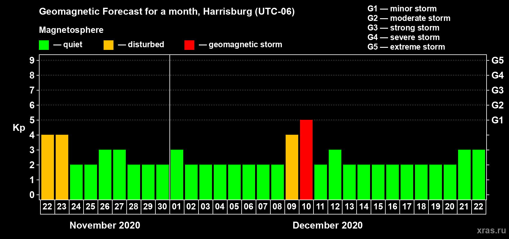 Forecast of the daily maximal value of geomagnetic index Kp for <b>1 month</b> (31 days) <b>from Nov 22, 2020 to Dec 22, 2020</b>