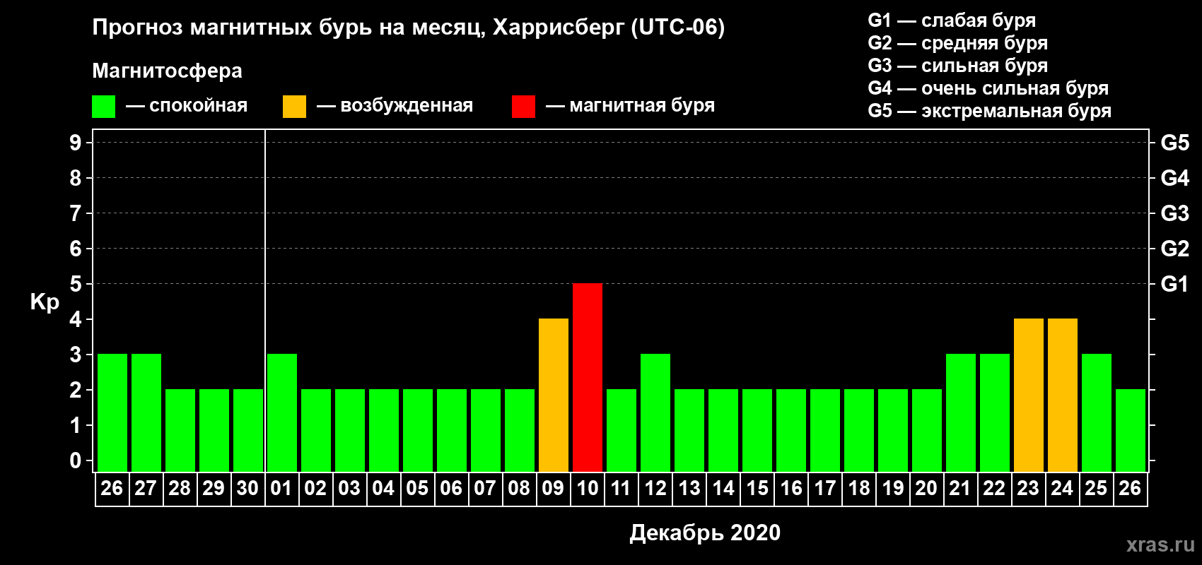 Прогноз максимального суточного геомагнитного индекса Kp на <b>1 месяц</b> (31 день) <b>с 26 ноября по 26 декабря 2020 г</b>