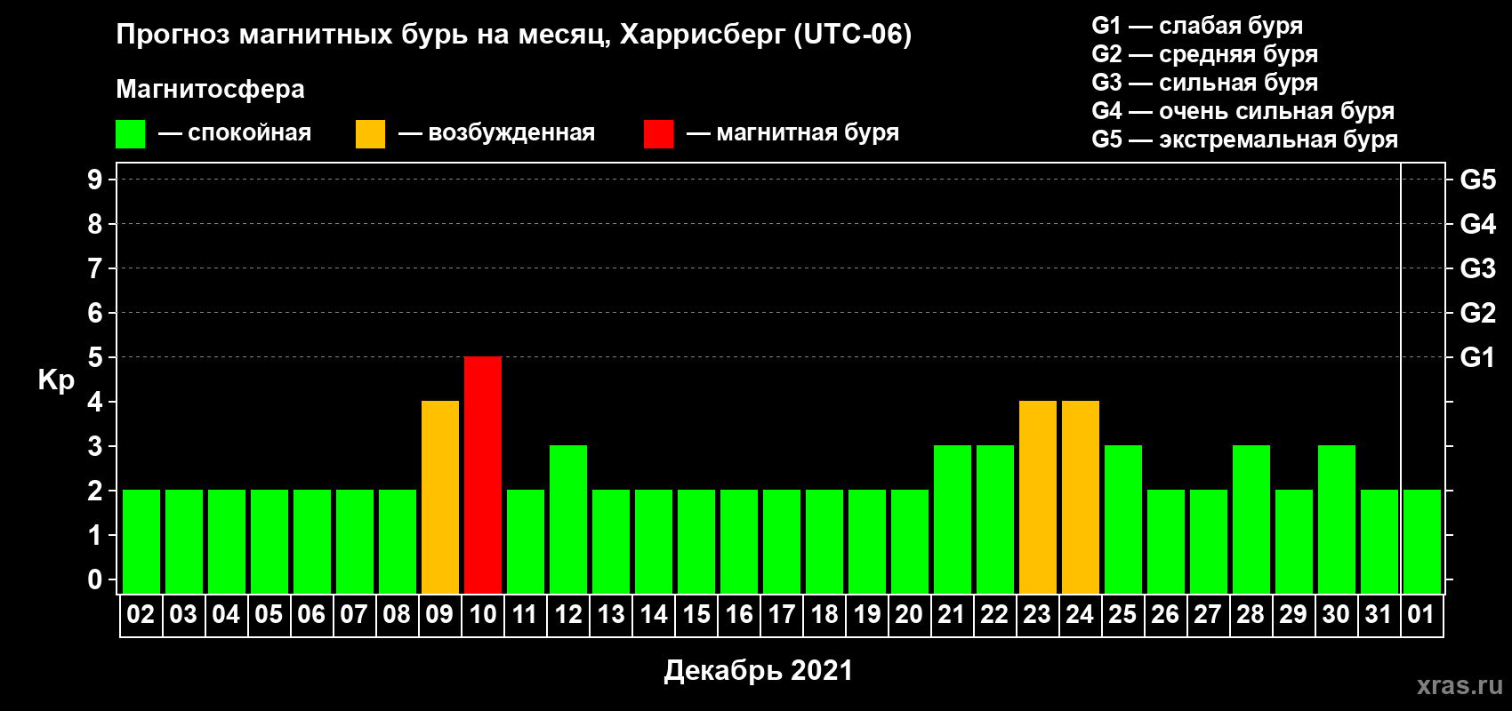 Прогноз максимального суточного геомагнитного индекса Kp на <b>1 месяц</b> (31 день) <b>с 02 декабря 2020 г по 01 января 2021 г</b>