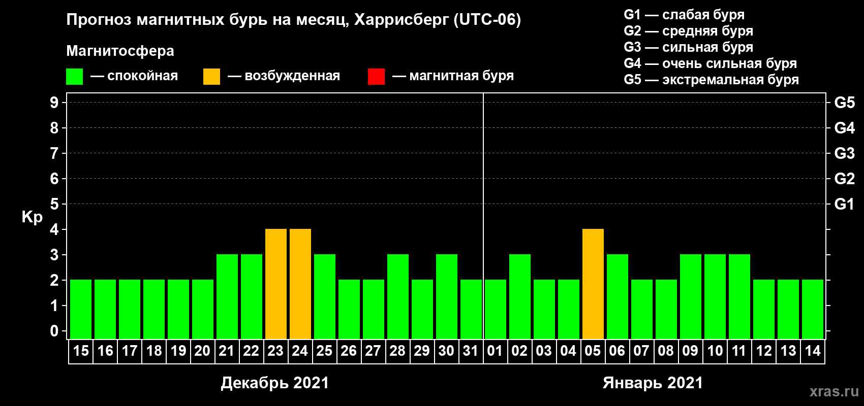 Прогноз максимального суточного геомагнитного индекса Kp на <b>1 месяц</b> (31 день) <b>с 15 декабря 2020 г по 14 января 2021 г</b>