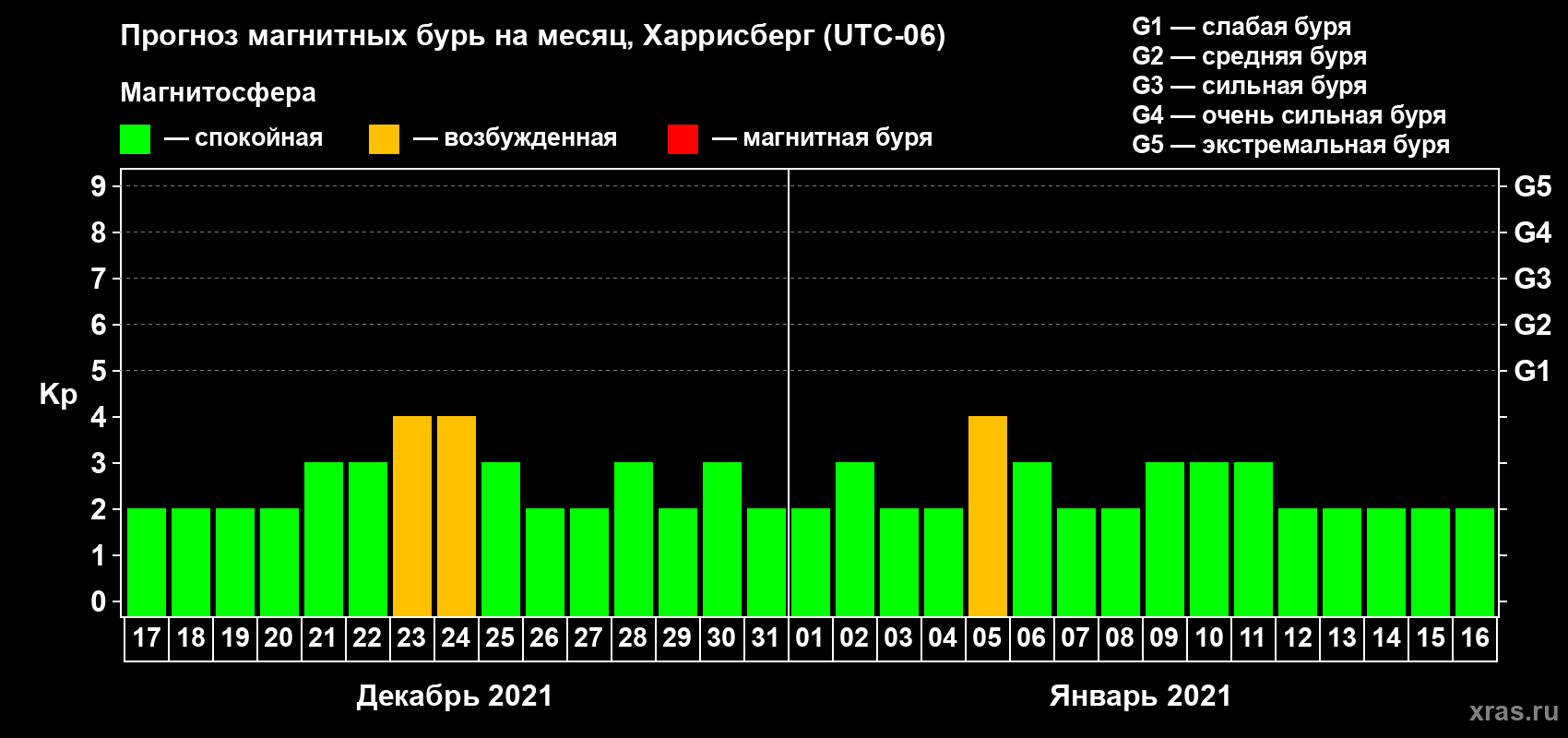 Прогноз максимального суточного геомагнитного индекса Kp на <b>1 месяц</b> (31 день) <b>с 17 декабря 2020 г по 16 января 2021 г</b>