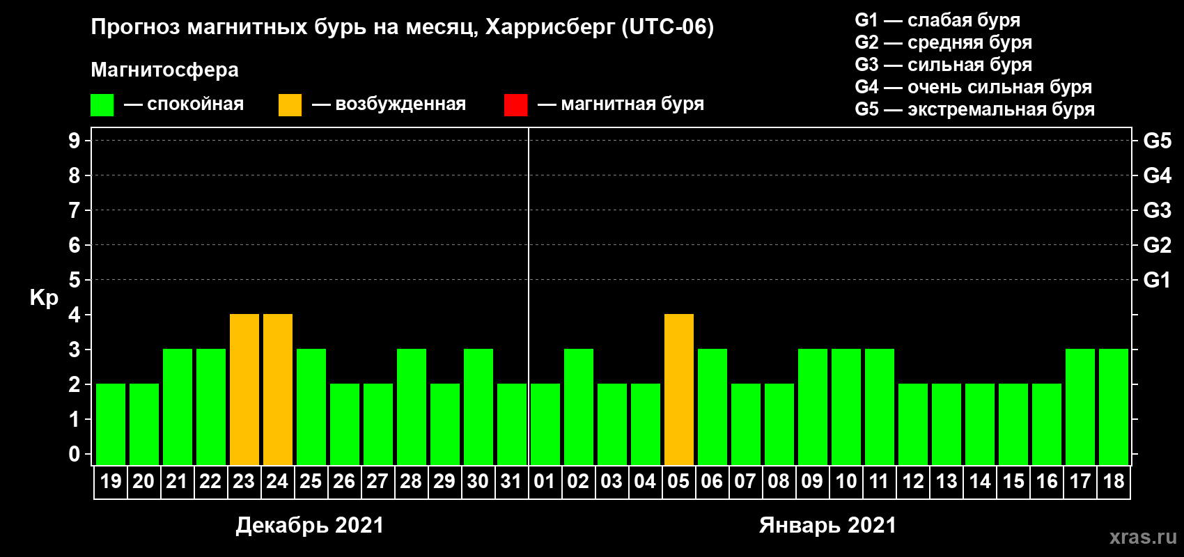 Прогноз максимального суточного геомагнитного индекса Kp на <b>1 месяц</b> (31 день) <b>с 19 декабря 2020 г по 18 января 2021 г</b>
