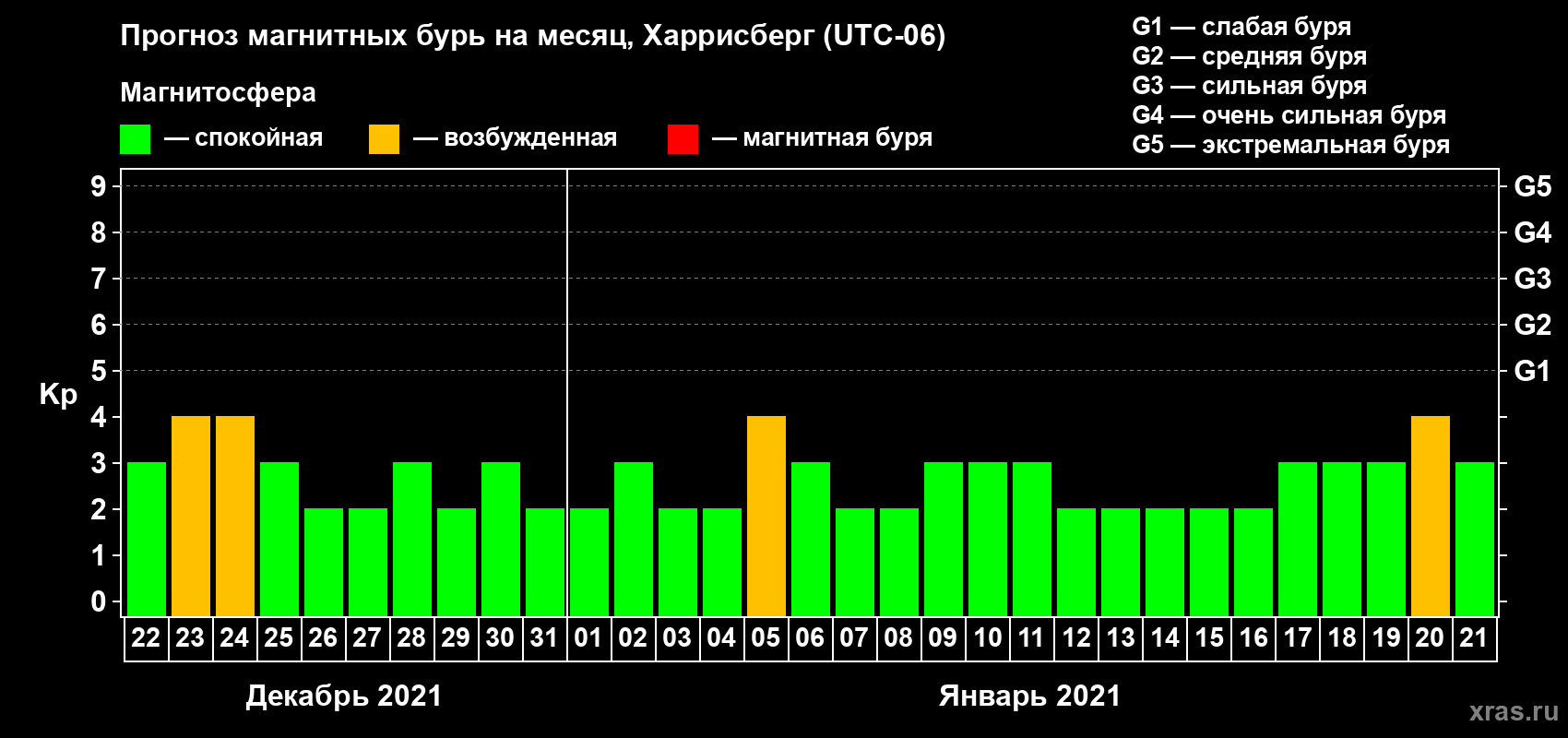 Прогноз максимального суточного геомагнитного индекса Kp на <b>1 месяц</b> (31 день) <b>с 22 декабря 2020 г по 21 января 2021 г</b>