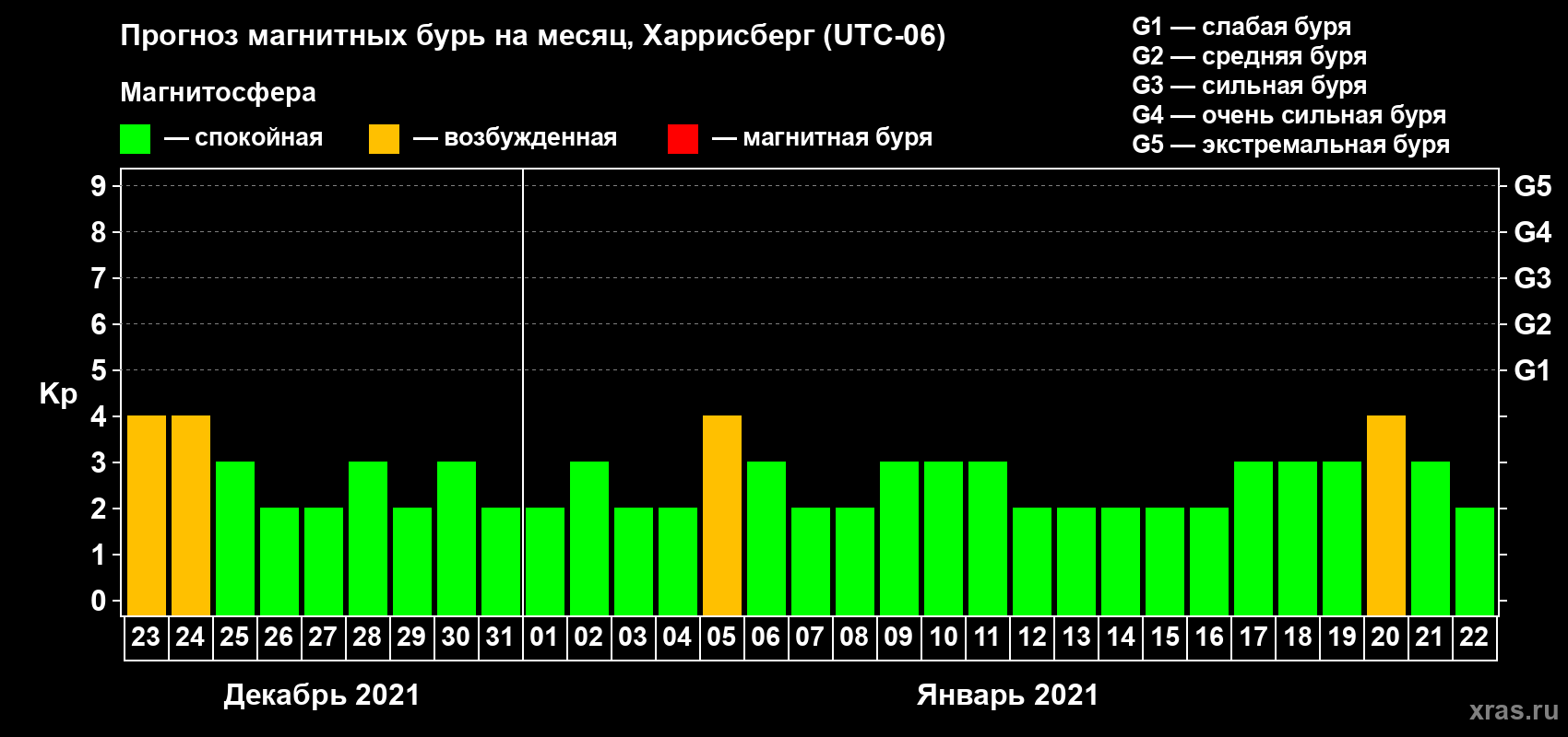 Прогноз максимального суточного геомагнитного индекса Kp на <b>1 месяц</b> (31 день) <b>с 23 декабря 2020 г по 22 января 2021 г</b>