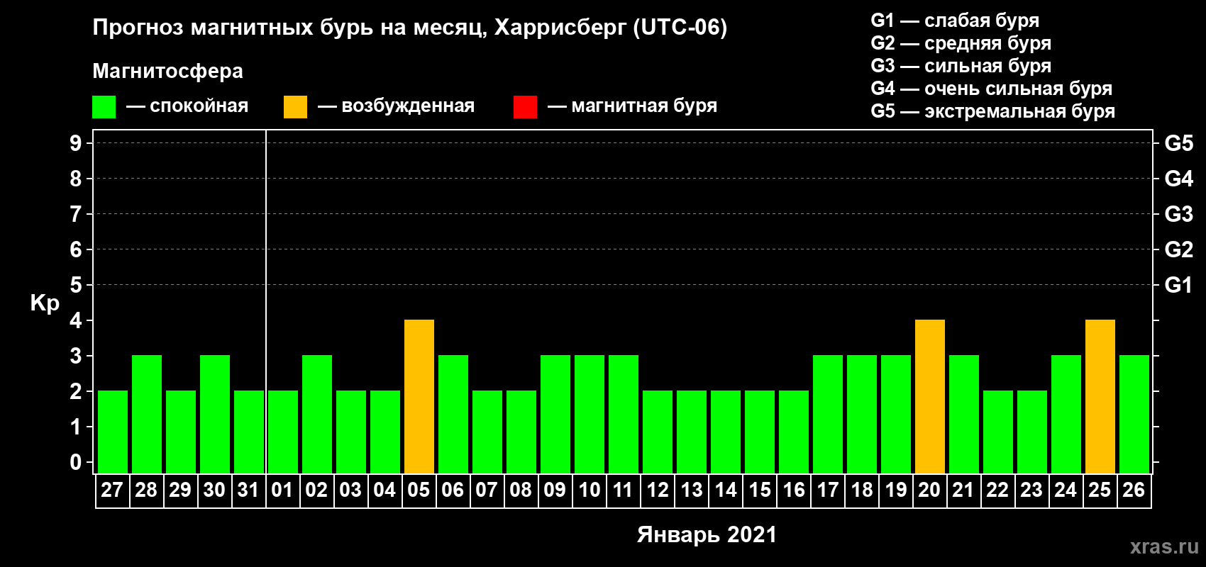 Прогноз максимального суточного геомагнитного индекса Kp на <b>1 месяц</b> (31 день) <b>с 27 декабря 2020 г по 26 января 2021 г</b>