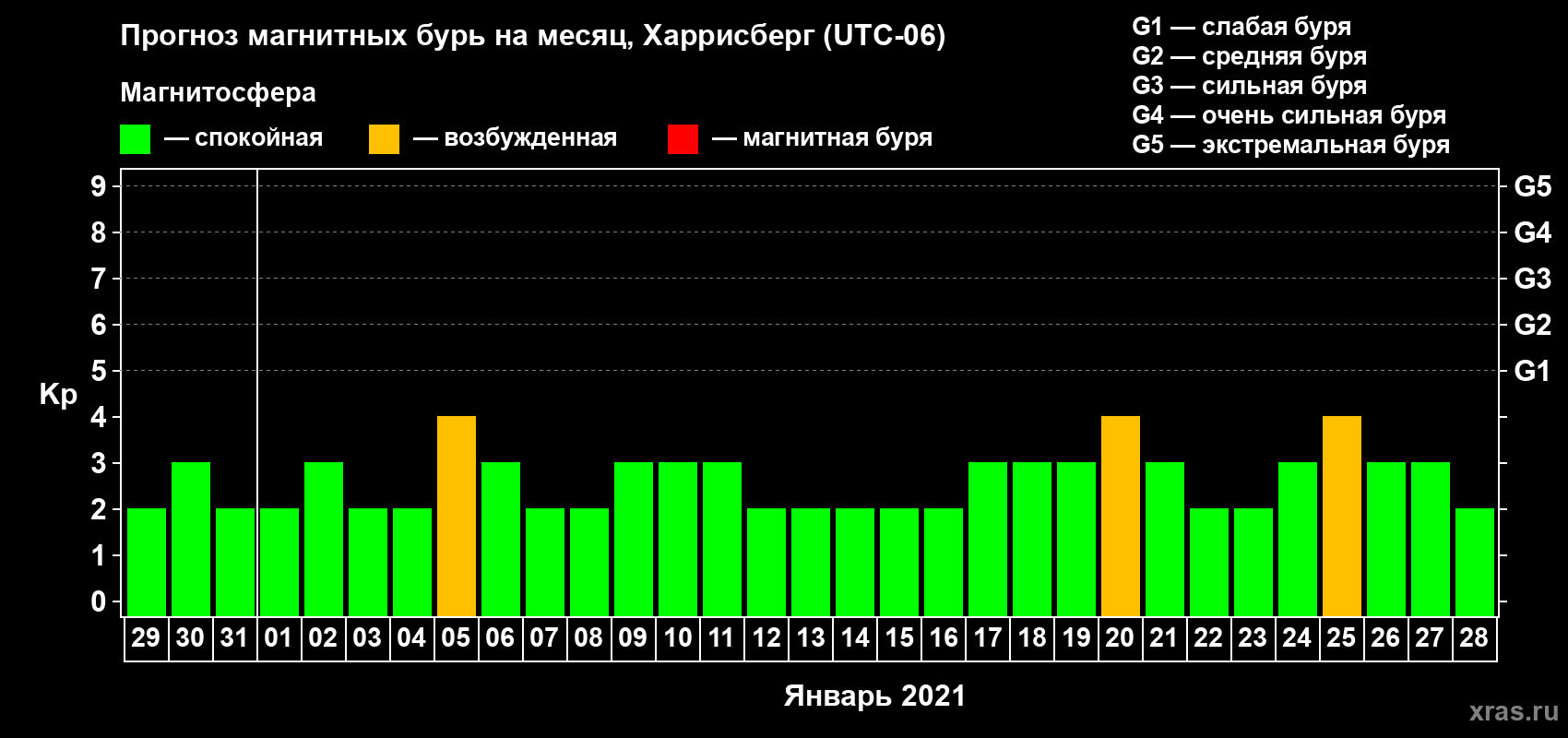 Прогноз максимального суточного геомагнитного индекса Kp на <b>1 месяц</b> (31 день) <b>с 29 декабря 2020 г по 28 января 2021 г</b>