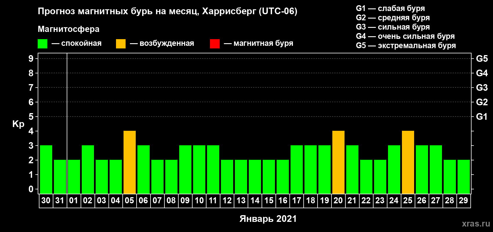 Прогноз максимального суточного геомагнитного индекса Kp на <b>1 месяц</b> (31 день) <b>с 30 декабря 2020 г по 29 января 2021 г</b>