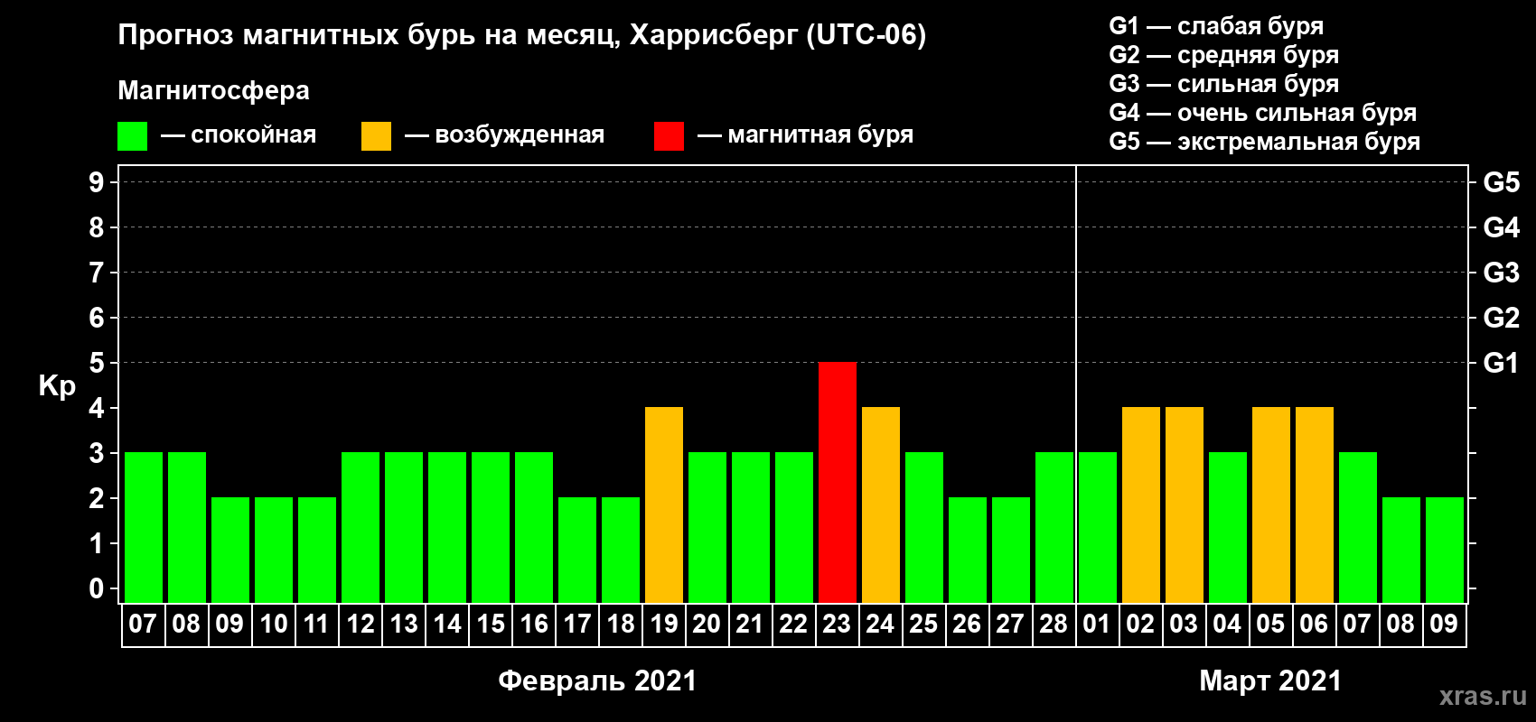 Прогноз максимального суточного геомагнитного индекса Kp на <b>1 месяц</b> (31 день) <b>с 07 февраля по 09 марта 2021 г</b>