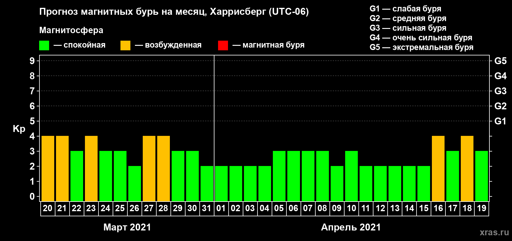 Прогноз максимального суточного геомагнитного индекса Kp на <b>1 месяц</b> (31 день) <b>с 20 марта по 19 апреля 2021 г</b>