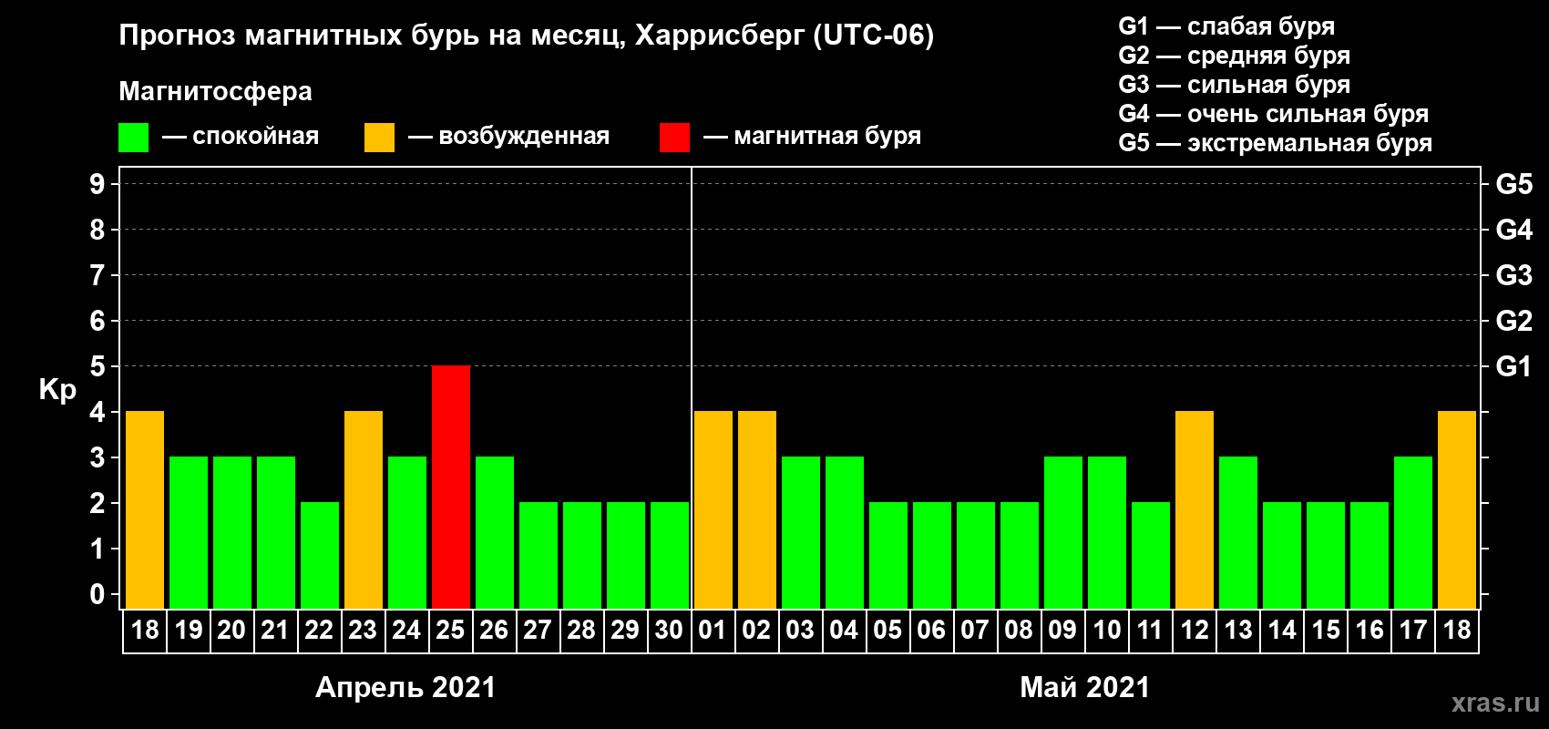 Прогноз максимального суточного геомагнитного индекса Kp на <b>1 месяц</b> (31 день) <b>с 18 апреля по 18 мая 2021 г</b>