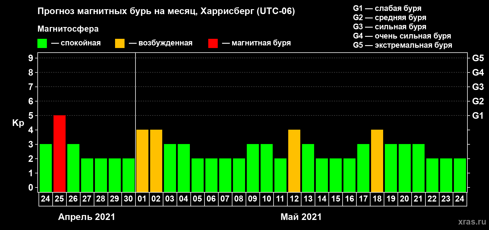 Прогноз максимального суточного геомагнитного индекса Kp на <b>1 месяц</b> (31 день) <b>с 24 апреля по 24 мая 2021 г</b>