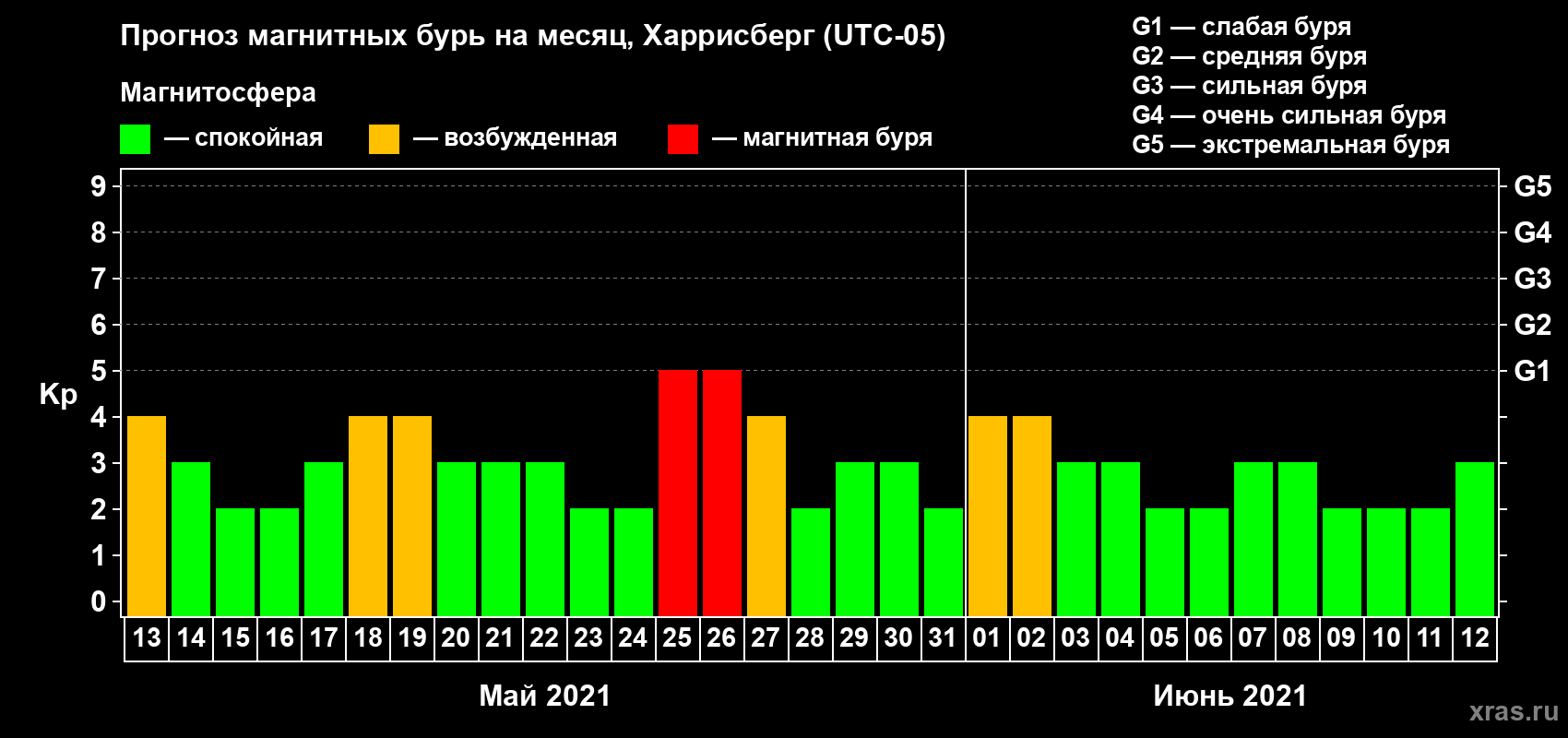 Прогноз максимального суточного геомагнитного индекса Kp на <b>1 месяц</b> (31 день) <b>с 13 мая по 12 июня 2021 г</b>
