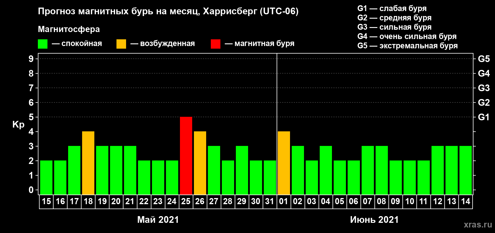 Прогноз максимального суточного геомагнитного индекса Kp на <b>1 месяц</b> (31 день) <b>с 15 мая по 14 июня 2021 г</b>