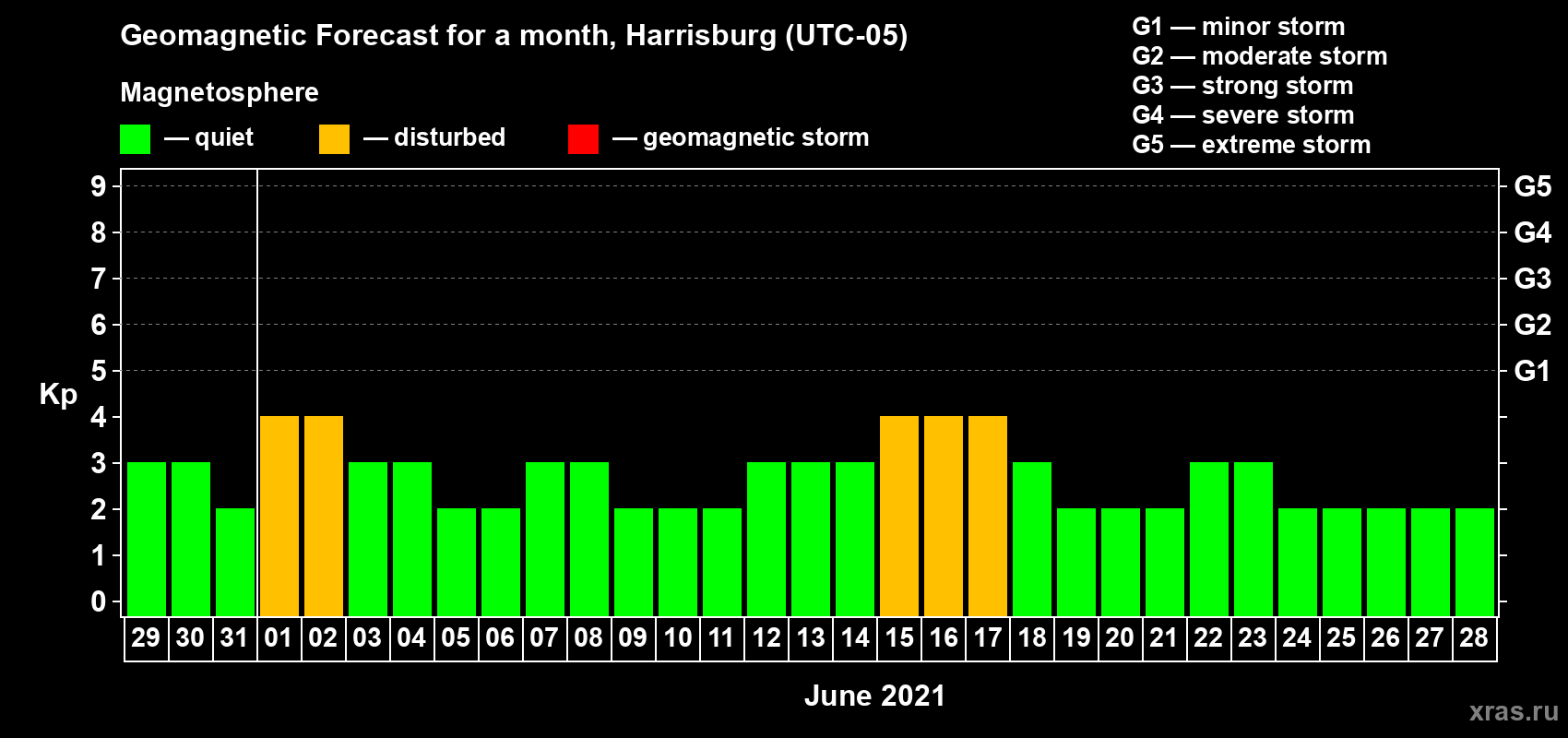 Forecast of the daily maximal value of geomagnetic index Kp for <b>1 month</b> (31 days) <b>from May 29, 2021 to Jun 28, 2021</b>