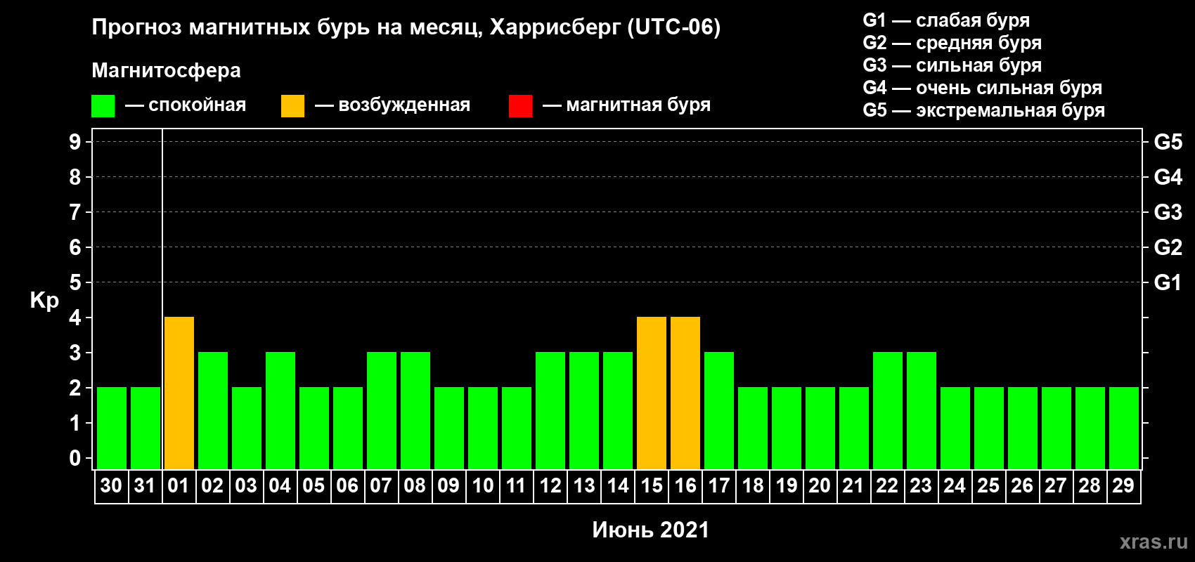 Прогноз максимального суточного геомагнитного индекса Kp на <b>1 месяц</b> (31 день) <b>с 30 мая по 29 июня 2021 г</b>