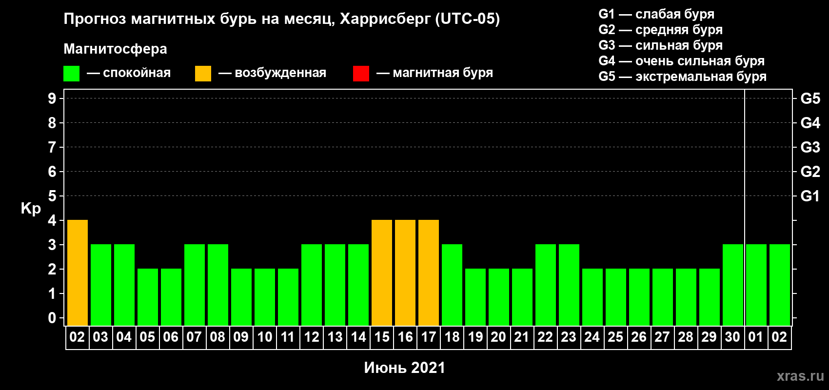Прогноз максимального суточного геомагнитного индекса Kp на <b>1 месяц</b> (31 день) <b>с 02 июня по 02 июля 2021 г</b>