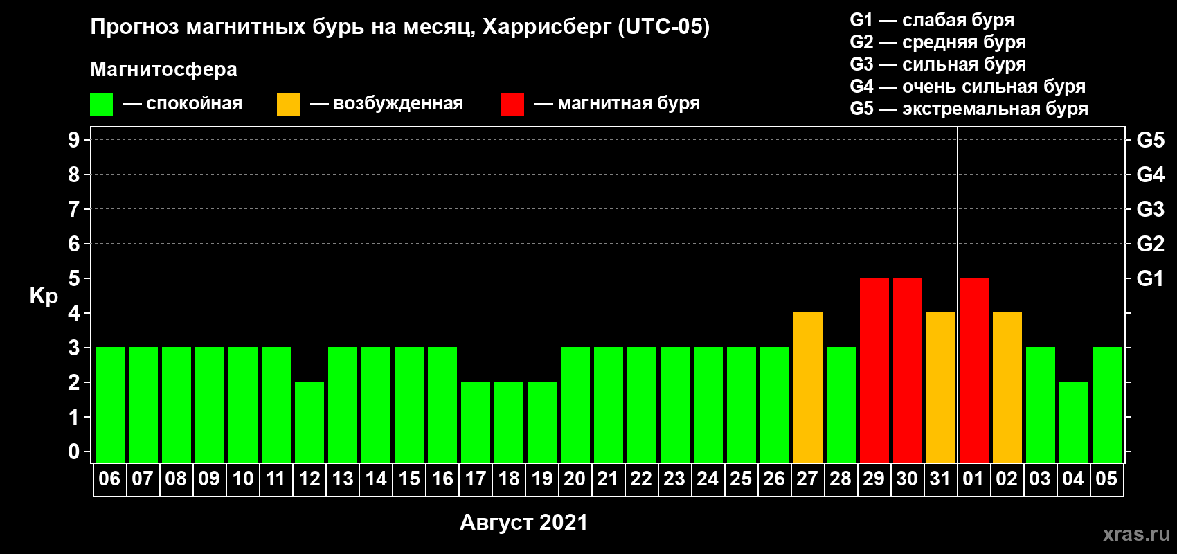 Прогноз максимального суточного геомагнитного индекса Kp на <b>1 месяц</b> (31 день) <b>с 06 августа по 05 сентября 2021 г</b>