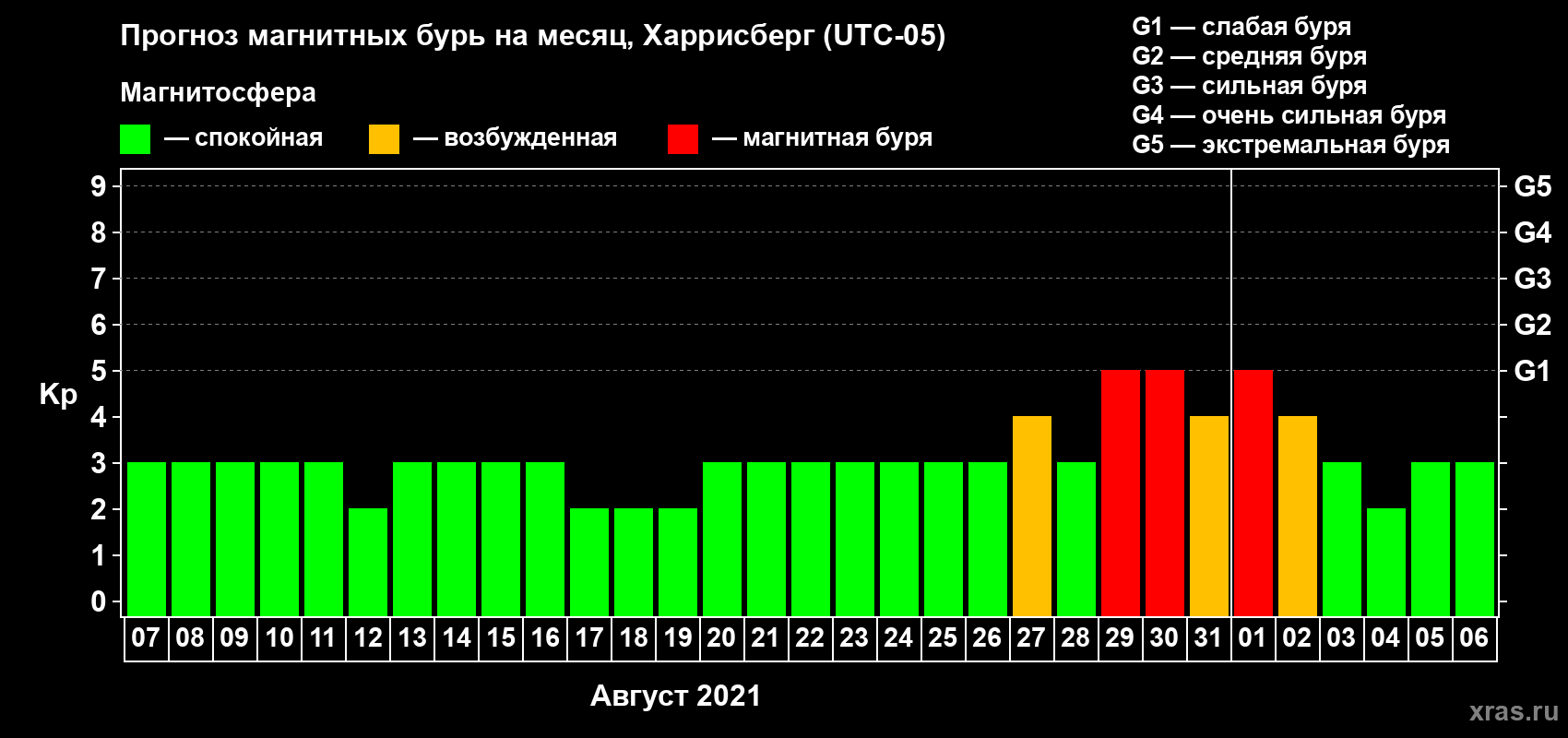 Прогноз максимального суточного геомагнитного индекса Kp на <b>1 месяц</b> (31 день) <b>с 07 августа по 06 сентября 2021 г</b>