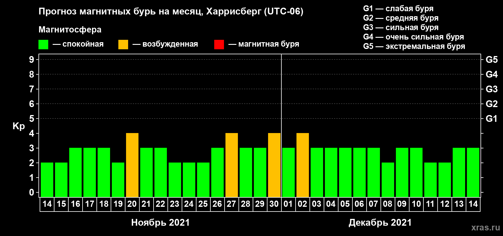 Прогноз максимального суточного геомагнитного индекса Kp на <b>1 месяц</b> (31 день) <b>с 14 ноября по 14 декабря 2021 г</b>