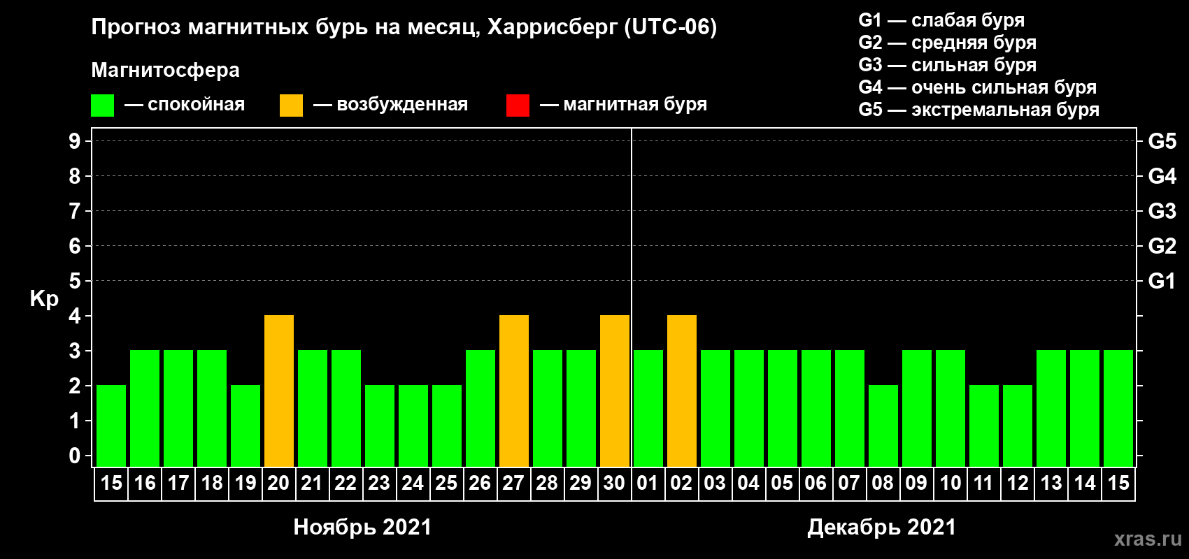 Прогноз максимального суточного геомагнитного индекса Kp на <b>1 месяц</b> (31 день) <b>с 15 ноября по 15 декабря 2021 г</b>