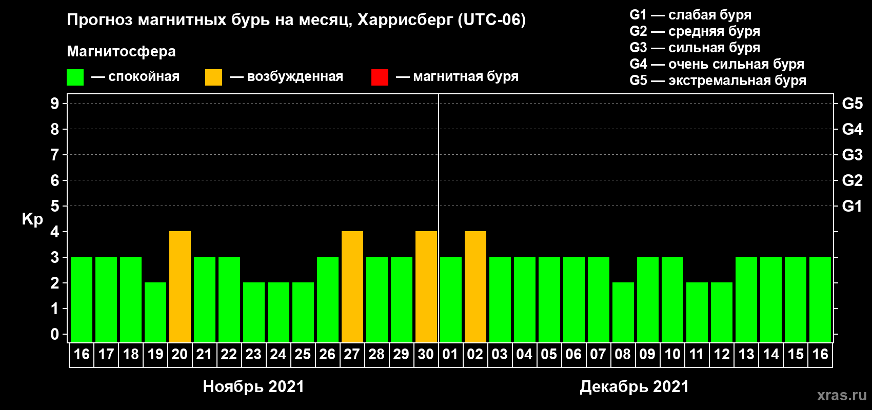 Прогноз максимального суточного геомагнитного индекса Kp на <b>1 месяц</b> (31 день) <b>с 16 ноября по 16 декабря 2021 г</b>