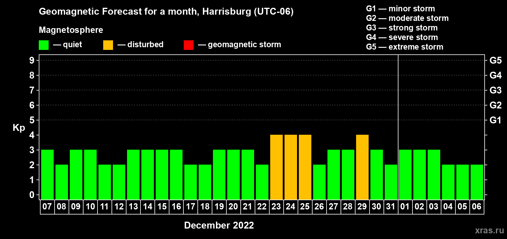 Forecast of the daily maximal value of geomagnetic index Kp for <b>1 month</b> (31 days) <b>from Dec 07, 2021 to Jan 06, 2022</b>