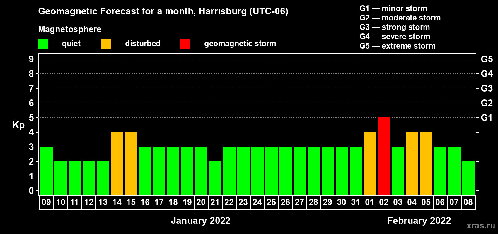 Forecast of the daily maximal value of geomagnetic index Kp for <b>1 month</b> (31 days) <b>from Jan 09, 2022 to Feb 08, 2022</b>