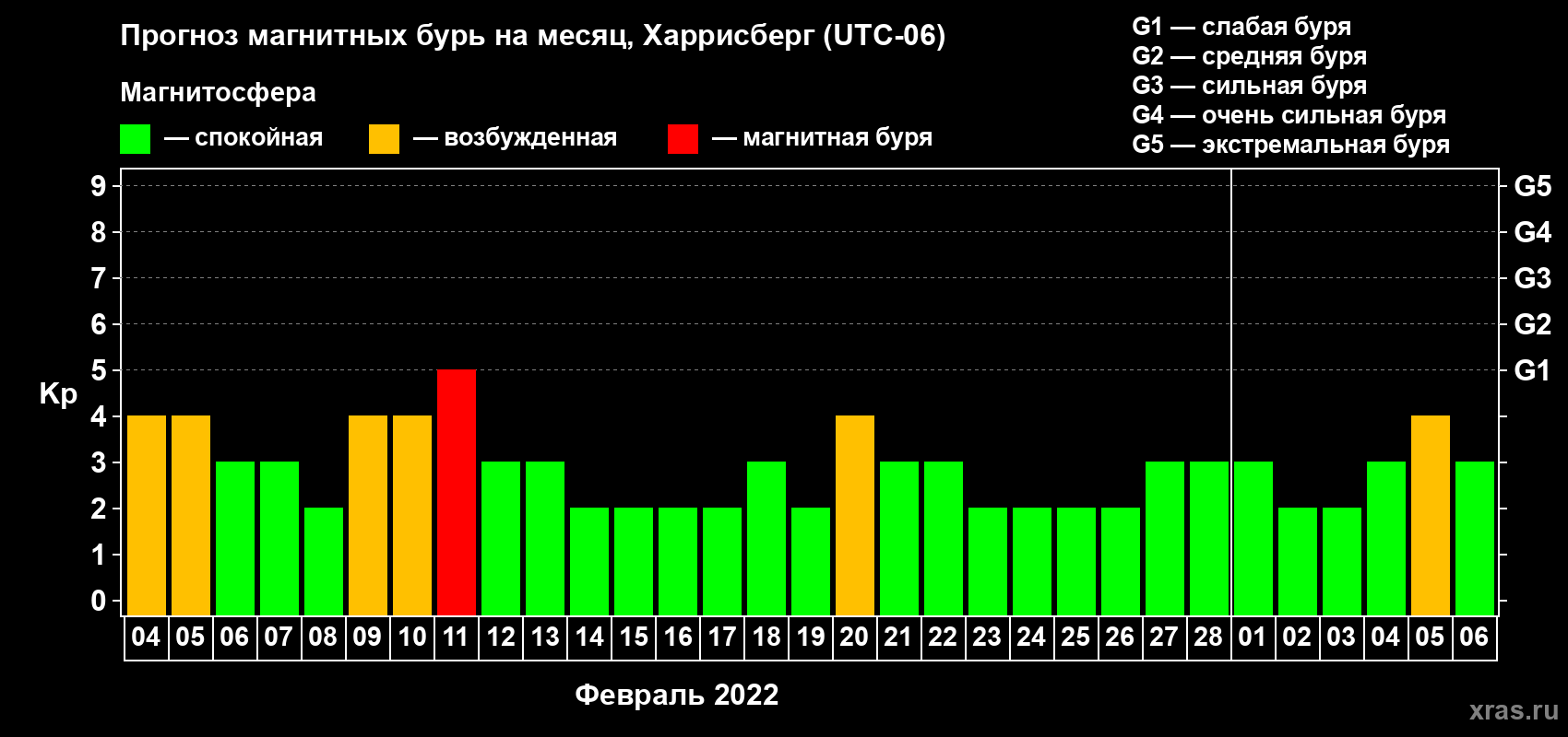 Прогноз максимального суточного геомагнитного индекса Kp на <b>1 месяц</b> (31 день) <b>с 04 февраля по 06 марта 2022 г</b>