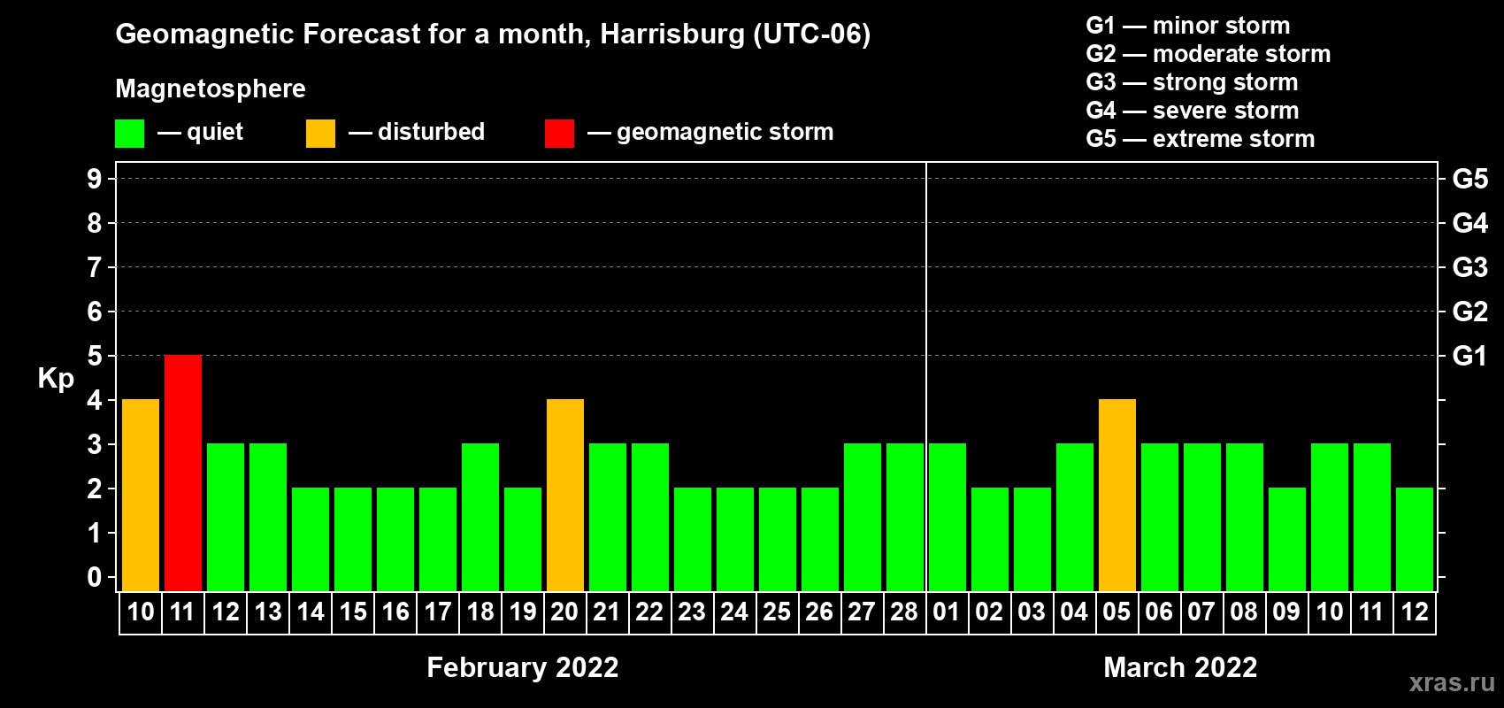 Forecast of the daily maximal value of geomagnetic index Kp for <b>1 month</b> (31 days) <b>from Feb 10, 2022 to Mar 12, 2022</b>
