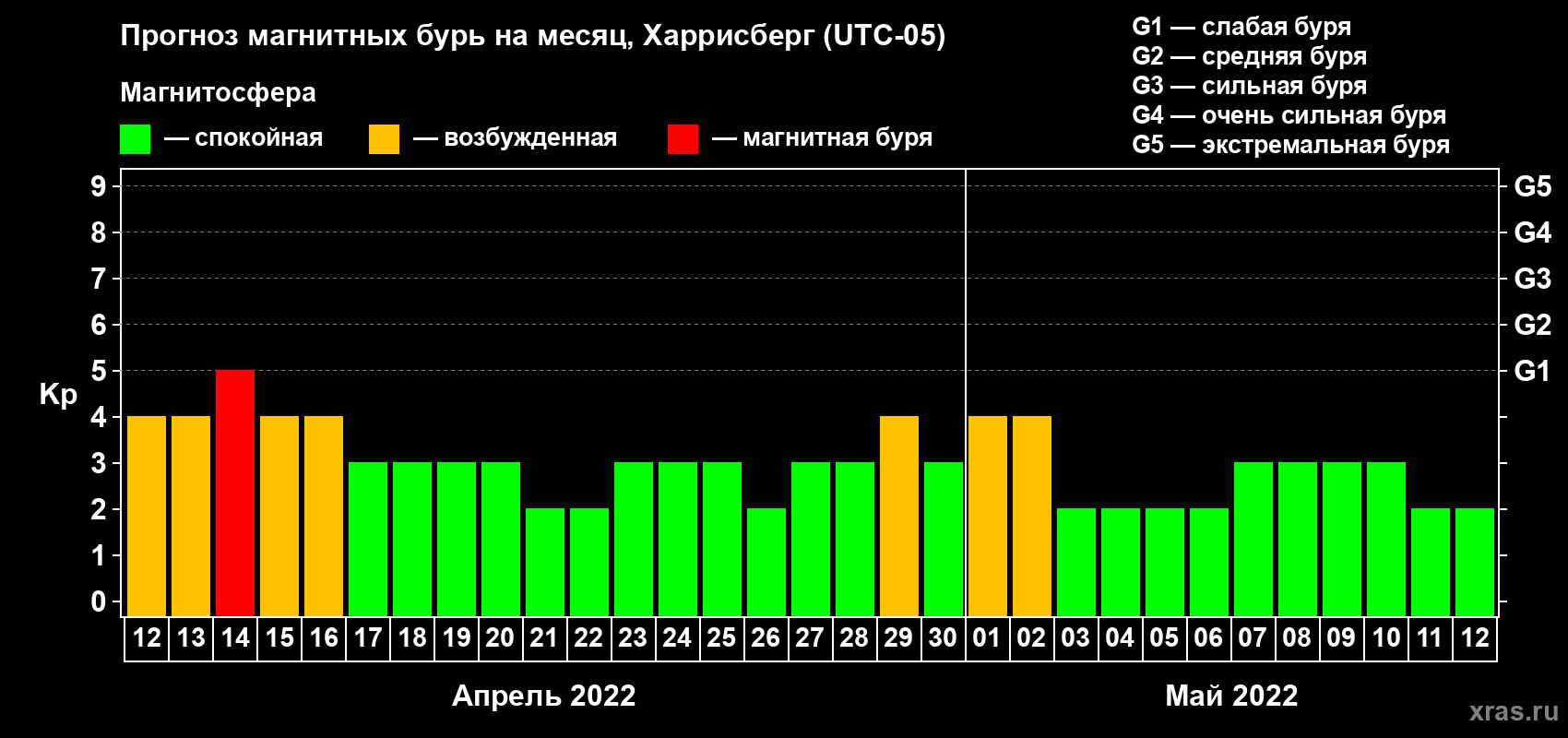 Прогноз максимального суточного геомагнитного индекса Kp на <b>1 месяц</b> (31 день) <b>с 12 апреля по 12 мая 2022 г</b>