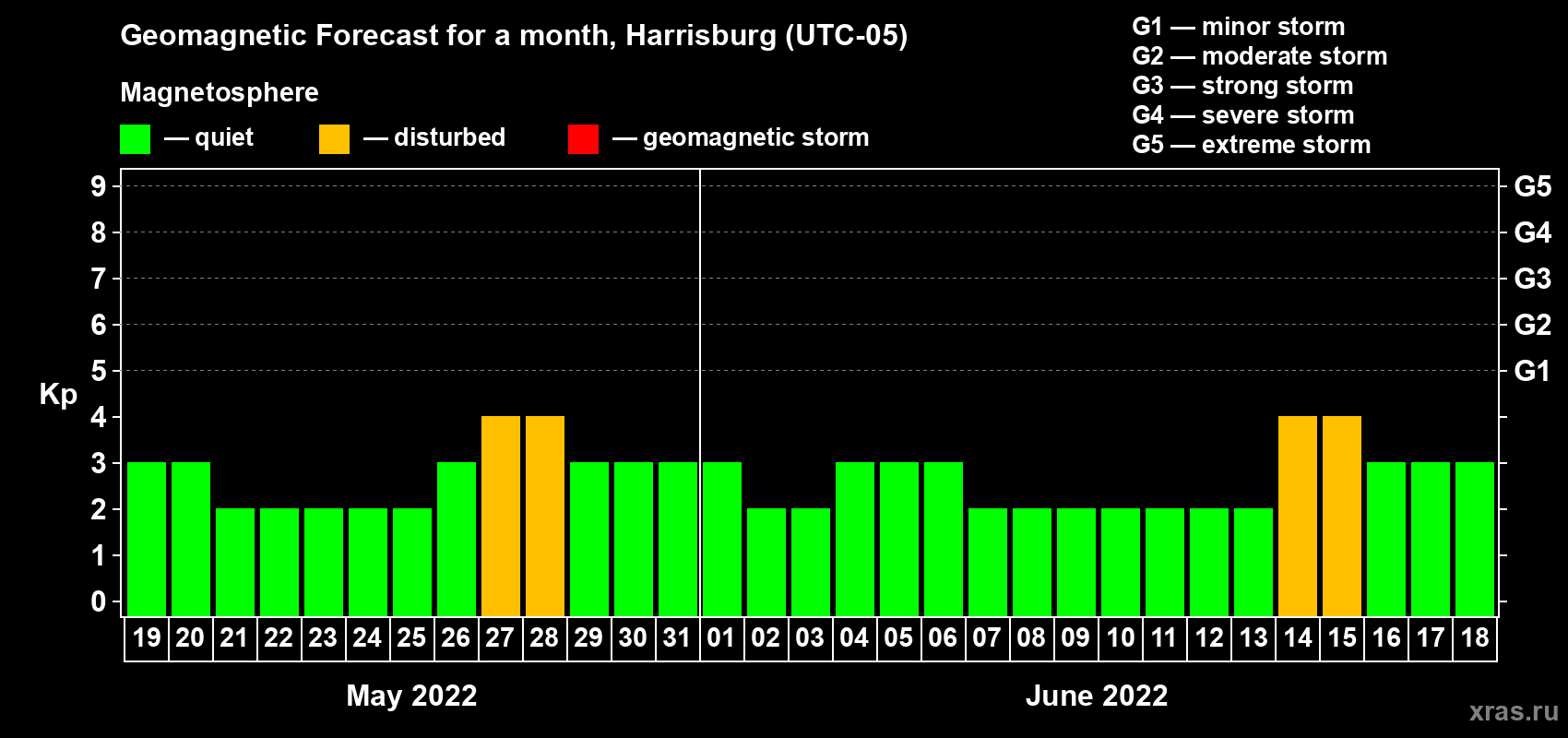 Forecast of the daily maximal value of geomagnetic index Kp for <b>1 month</b> (31 days) <b>from May 19, 2022 to Jun 18, 2022</b>