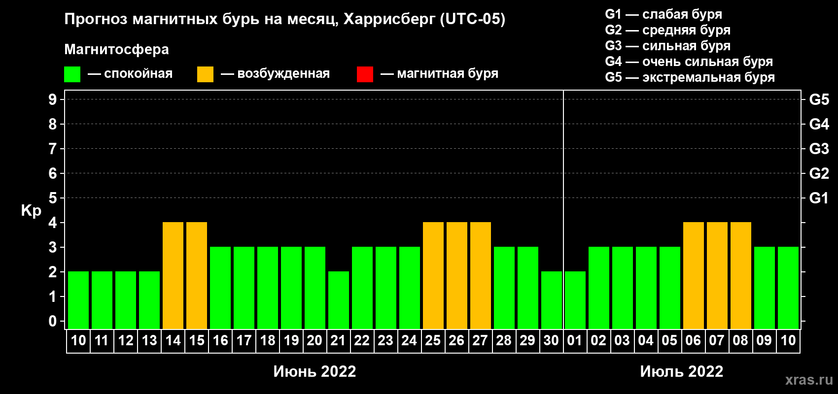 Прогноз максимального суточного геомагнитного индекса Kp на <b>1 месяц</b> (31 день) <b>с 10 июня по 10 июля 2022 г</b>