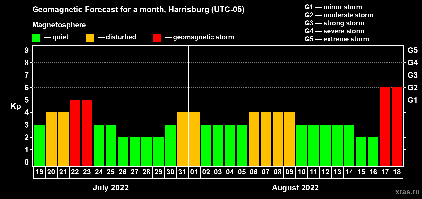 Forecast of the daily maximal value of geomagnetic index Kp for <b>1 month</b> (31 days) <b>from Jul 19, 2022 to Aug 18, 2022</b>