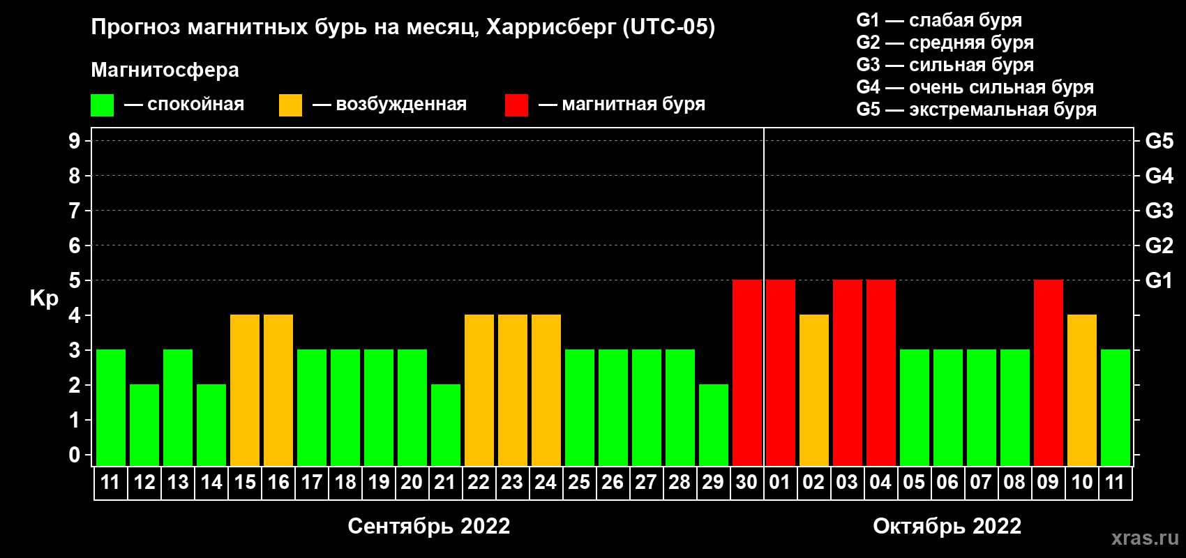 Прогноз максимального суточного геомагнитного индекса Kp на <b>1 месяц</b> (31 день) <b>с 11 сентября по 11 октября 2022 г</b>