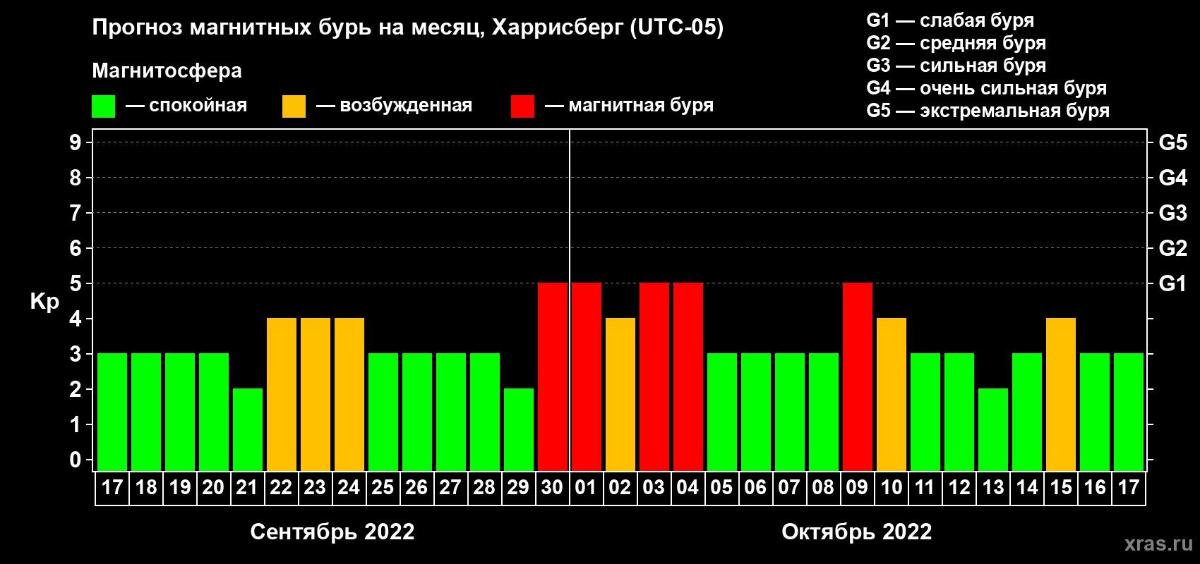 Прогноз максимального суточного геомагнитного индекса Kp на <b>1 месяц</b> (31 день) <b>с 17 сентября по 17 октября 2022 г</b>