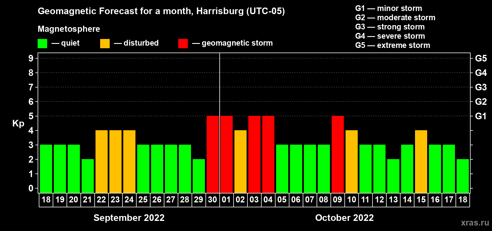 Forecast of the daily maximal value of geomagnetic index Kp for <b>1 month</b> (31 days) <b>from Sep 18, 2022 to Oct 18, 2022</b>