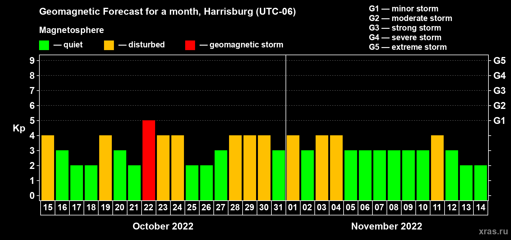Forecast of the daily maximal value of geomagnetic index Kp for <b>1 month</b> (31 days) <b>from Oct 15, 2022 to Nov 14, 2022</b>