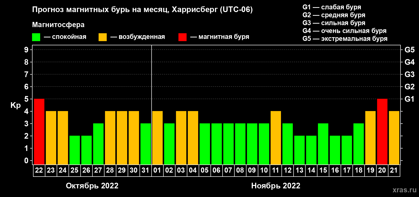 Прогноз максимального суточного геомагнитного индекса Kp на <b>1 месяц</b> (31 день) <b>с 22 октября по 21 ноября 2022 г</b>