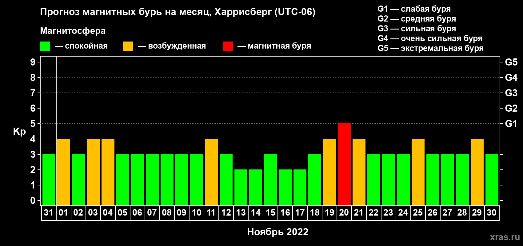 Прогноз максимального суточного геомагнитного индекса Kp на <b>1 месяц</b> (31 день) <b>с 31 октября по 30 ноября 2022 г</b>
