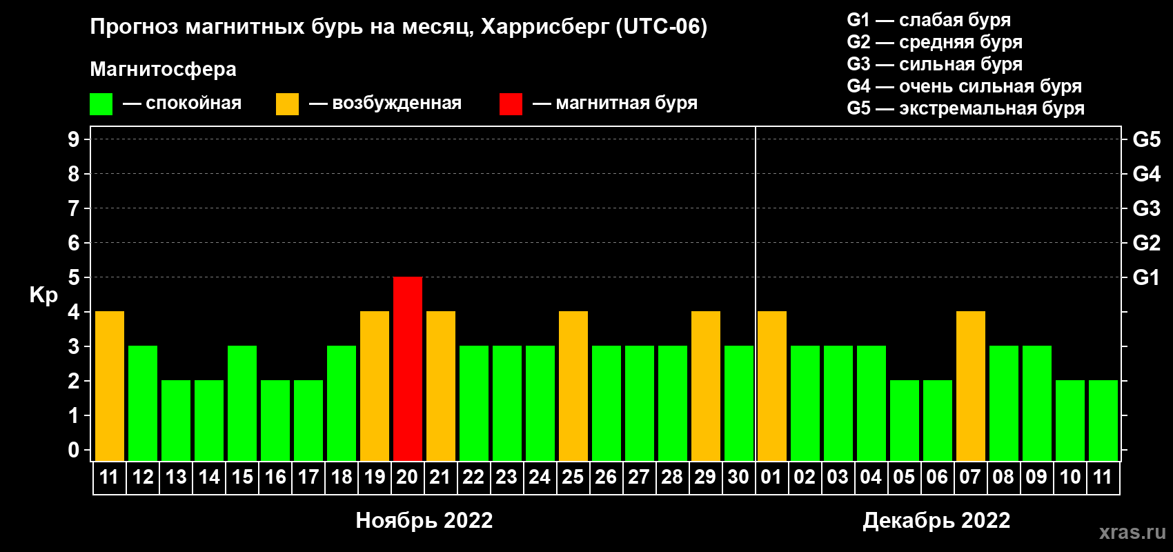 Прогноз максимального суточного геомагнитного индекса Kp на <b>1 месяц</b> (31 день) <b>с 11 ноября по 11 декабря 2022 г</b>
