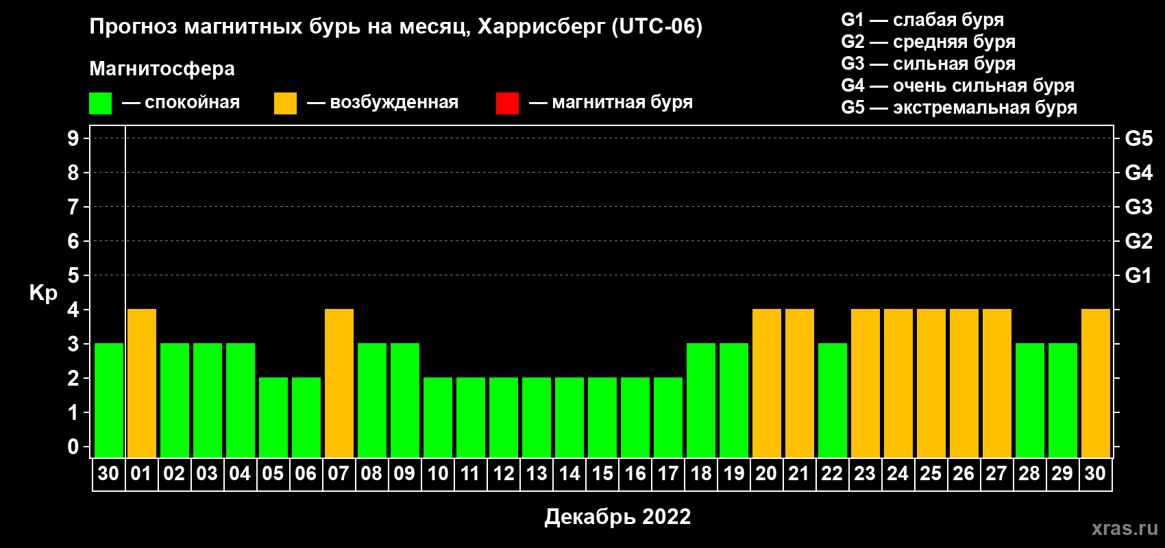 Прогноз максимального суточного геомагнитного индекса Kp на <b>1 месяц</b> (31 день) <b>с 30 ноября по 30 декабря 2022 г</b>