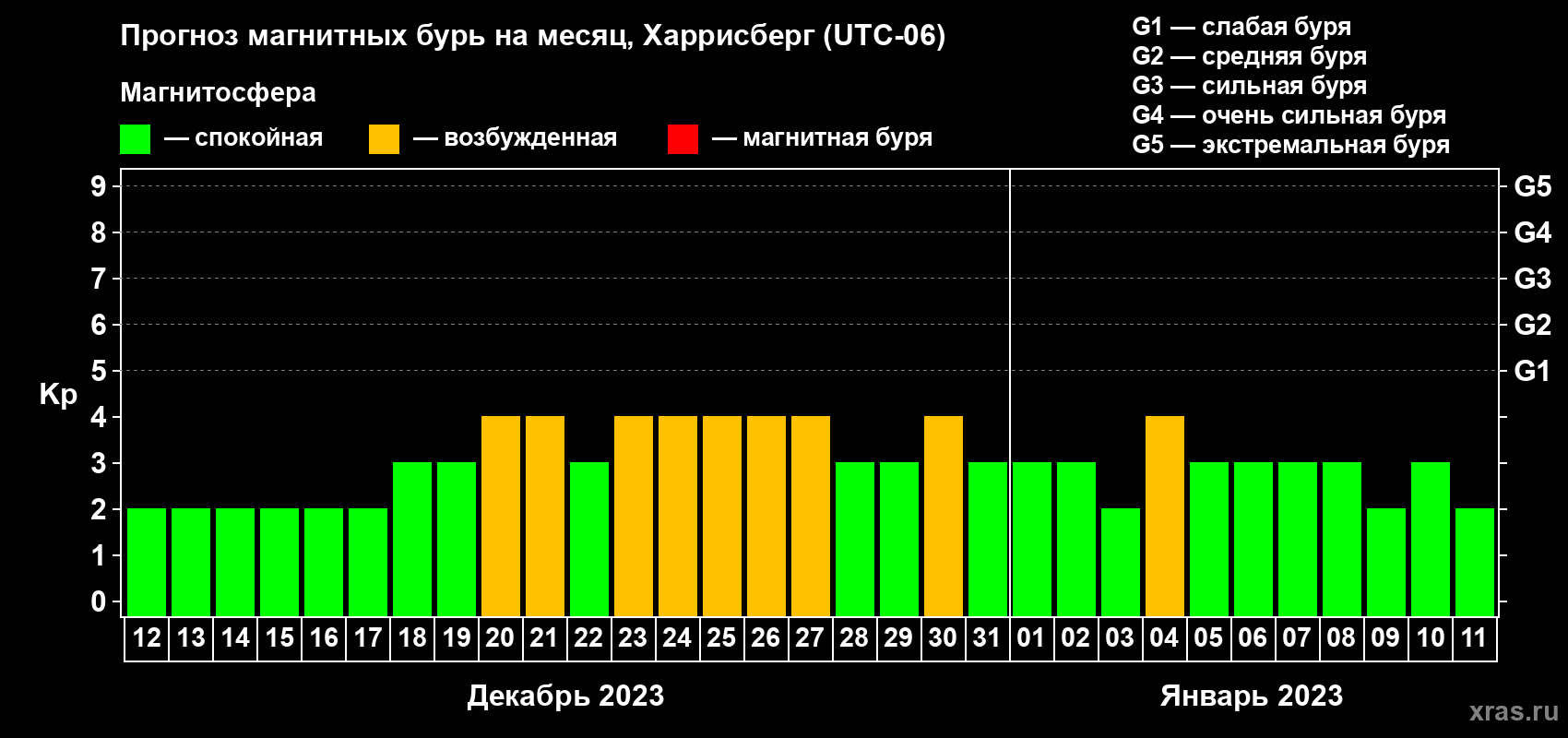 Прогноз максимального суточного геомагнитного индекса Kp на <b>1 месяц</b> (31 день) <b>с 12 декабря 2022 г по 11 января 2023 г</b>