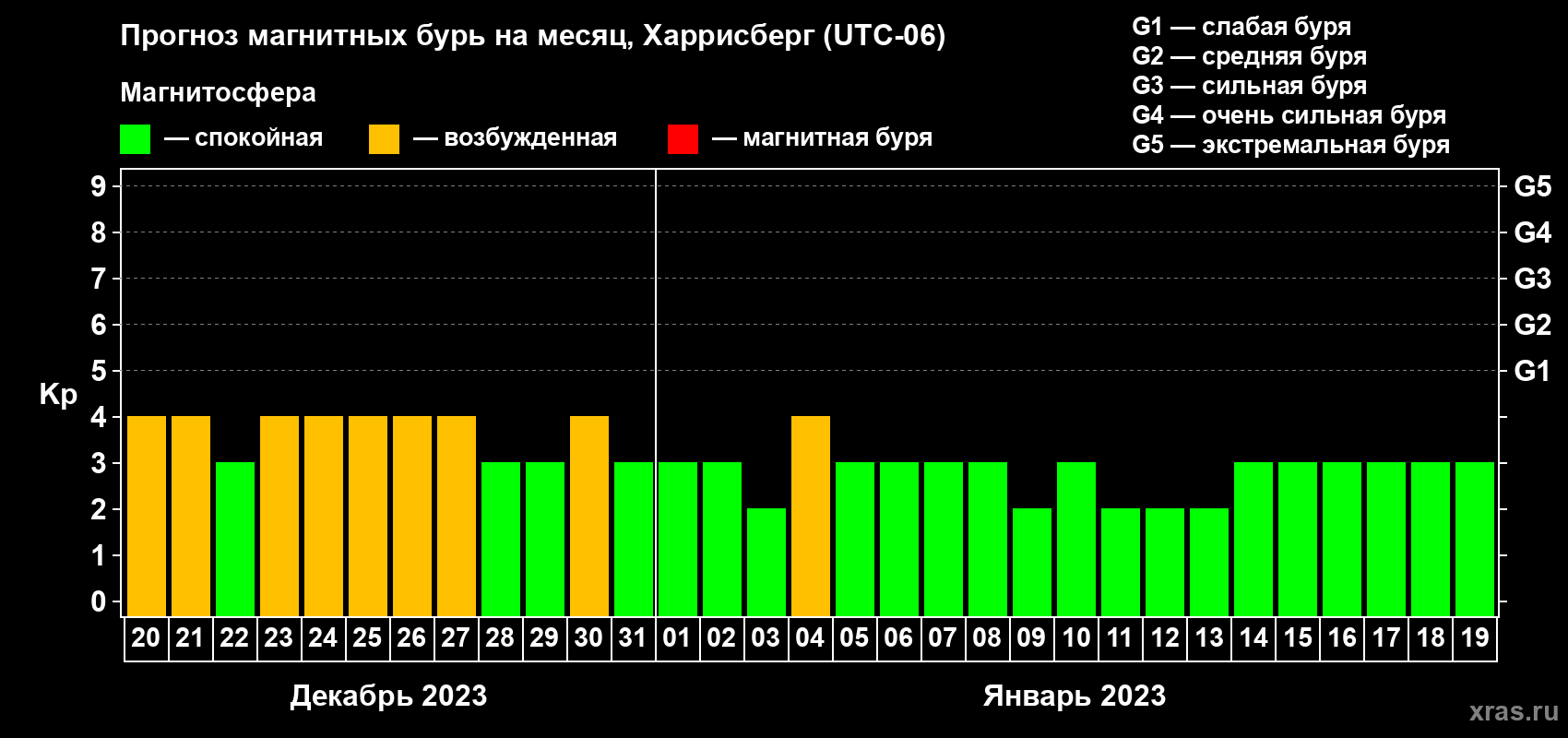 Прогноз максимального суточного геомагнитного индекса Kp на <b>1 месяц</b> (31 день) <b>с 20 декабря 2022 г по 19 января 2023 г</b>