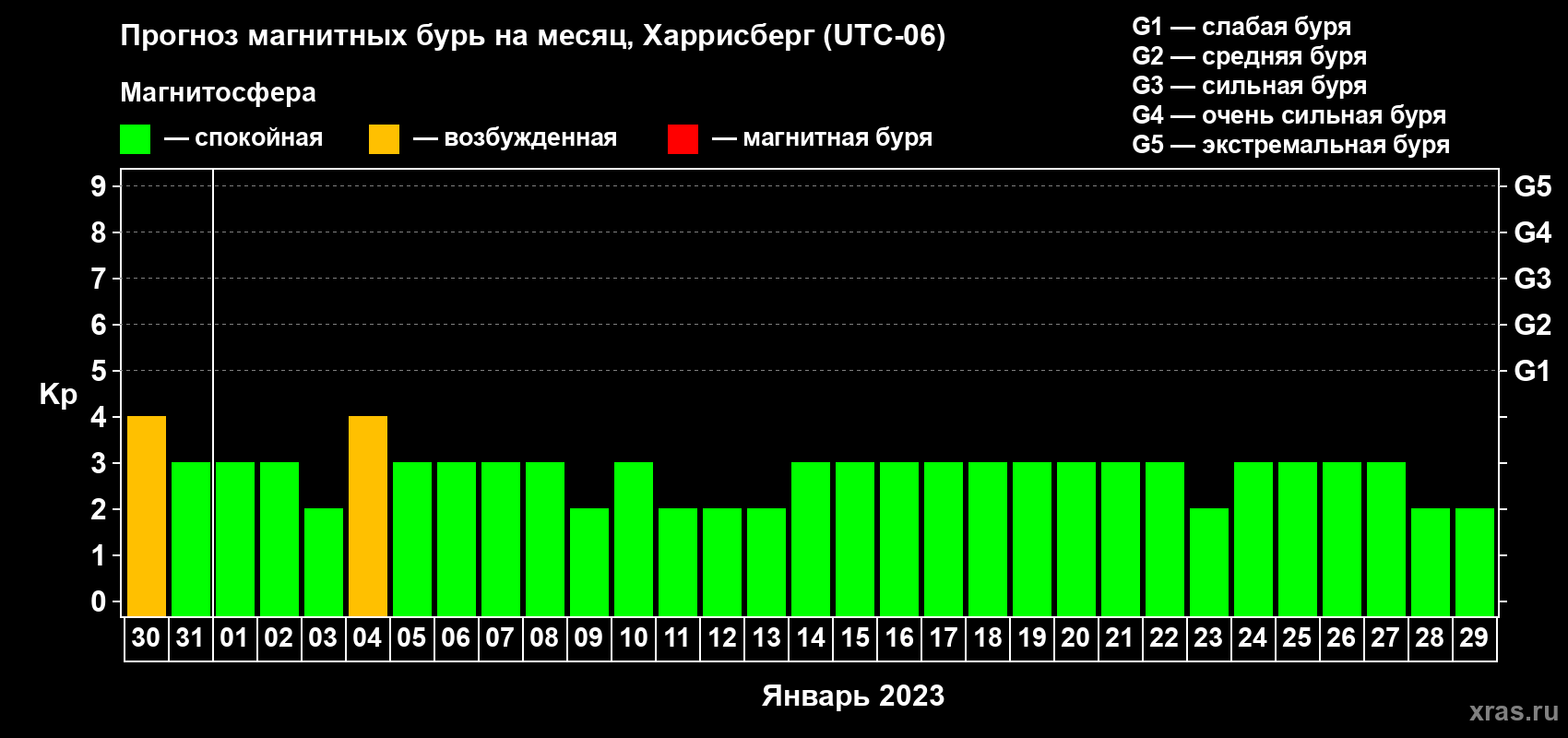 Прогноз максимального суточного геомагнитного индекса Kp на <b>1 месяц</b> (31 день) <b>с 30 декабря 2022 г по 29 января 2023 г</b>
