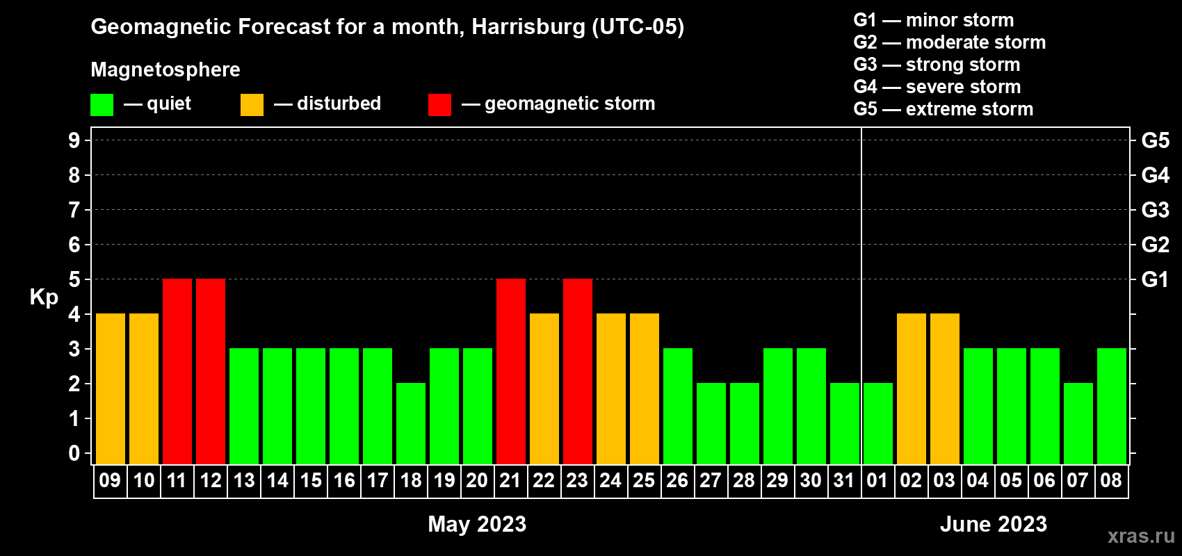 Forecast of the daily maximal value of geomagnetic index Kp for <b>1 month</b> (31 days) <b>from May 09, 2023 to Jun 08, 2023</b>