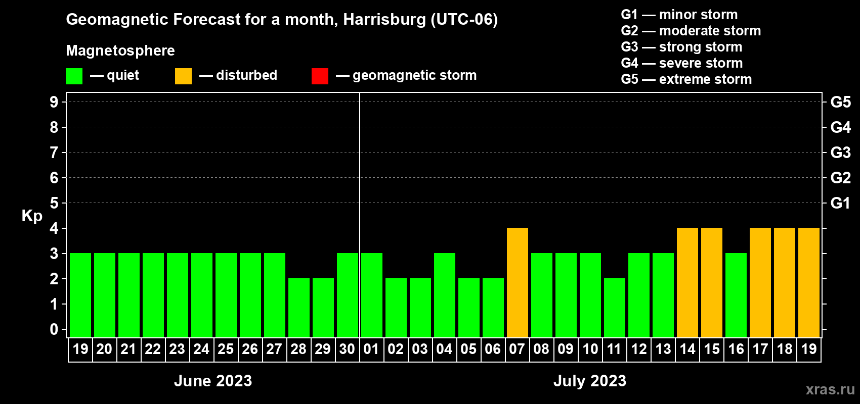 Forecast of the daily maximal value of geomagnetic index Kp for <b>1 month</b> (31 days) <b>from Jun 19, 2023 to Jul 19, 2023</b>