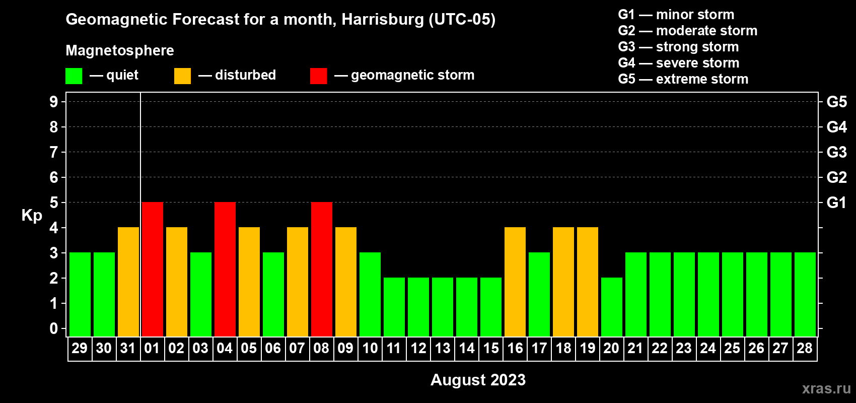 Forecast of the daily maximal value of geomagnetic index Kp for <b>1 month</b> (31 days) <b>from Jul 29, 2023 to Aug 28, 2023</b>